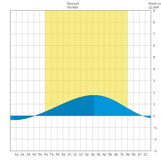 Tide chart for Grand Pass on 2025/06/15