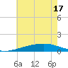 Tide chart for Grand Pass, Louisiana on 2025/06/17