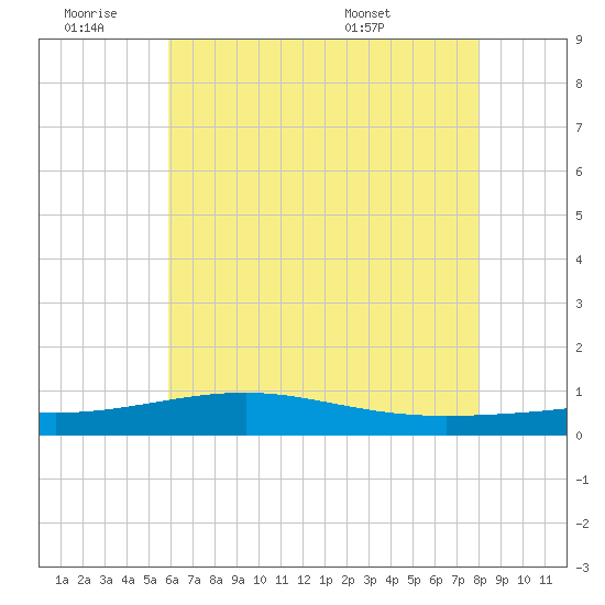 Tide chart for Grand Pass on 2025/06/19