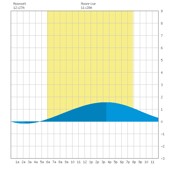 Tide chart for Grand Pass on 2025/06/01