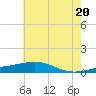 Tide chart for Grand Pass, Louisiana on 2025/06/20