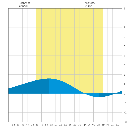 Tide chart for Grand Pass on 2025/06/21