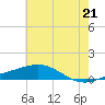 Tide chart for Grand Pass, Louisiana on 2025/06/21