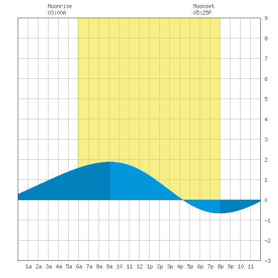 Tide chart for Grand Pass on 2025/06/22