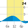Tide chart for Grand Pass, Louisiana on 2025/06/24