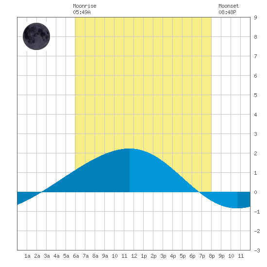 Tide chart for Grand Pass on 2025/06/25