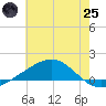 Tide chart for Grand Pass, Louisiana on 2025/06/25