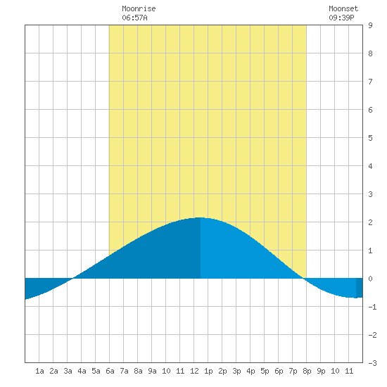 Tide chart for Grand Pass on 2025/06/26