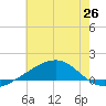 Tide chart for Grand Pass, Louisiana on 2025/06/26