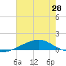 Tide chart for Grand Pass, Louisiana on 2025/06/28