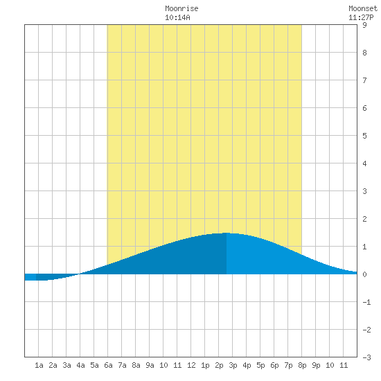 Tide chart for Grand Pass on 2025/06/29