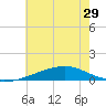 Tide chart for Grand Pass, Louisiana on 2025/06/29