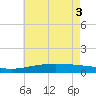 Tide chart for Grand Pass, Louisiana on 2025/06/3