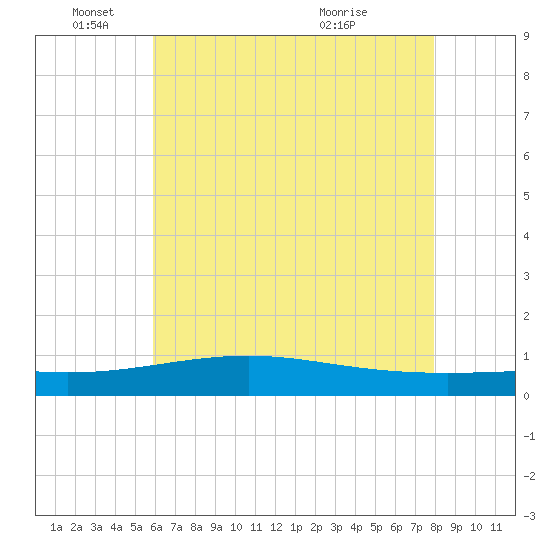 Tide chart for Grand Pass on 2025/06/04