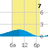 Tide chart for Grand Pass, Louisiana on 2025/06/7