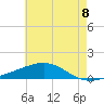 Tide chart for Grand Pass, Louisiana on 2025/06/8