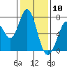 Tide chart for Granite Rock, Redwood Creek, San Francisco Bay, California on 2021/01/10