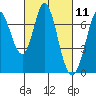 Tide chart for Granite Rock, Redwood Creek, San Francisco Bay, California on 2021/03/11