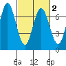 Tide chart for Granite Rock, Redwood Creek, San Francisco Bay, California on 2021/03/2