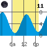 Tide chart for Granite Rock, Redwood Creek, San Francisco Bay, California on 2021/04/11
