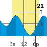 Tide chart for Granite Rock, Redwood Creek, San Francisco Bay, California on 2021/04/21
