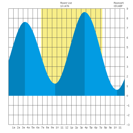 Tide Chart for 2021/09/10