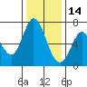 Tide chart for Granite Rock, Redwood Creek, San Francisco Bay, California on 2021/12/14