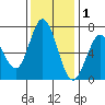 Tide chart for Granite Rock, Redwood Creek, San Francisco Bay, California on 2021/12/1