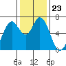 Tide chart for Granite Rock, Redwood Creek, San Francisco Bay, California on 2021/12/23