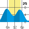 Tide chart for Granite Rock, Redwood Creek, San Francisco Bay, California on 2021/12/25