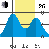 Tide chart for Granite Rock, Redwood Creek, San Francisco Bay, California on 2021/12/26