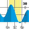 Tide chart for Granite Rock, Redwood Creek, San Francisco Bay, California on 2021/12/30