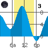 Tide chart for Granite Rock, Redwood Creek, San Francisco Bay, California on 2021/12/3