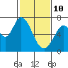 Tide chart for Granite Rock, Redwood Creek, San Francisco Bay, California on 2022/02/10
