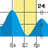 Tide chart for Granite Rock, Redwood Creek, San Francisco Bay, California on 2022/02/24