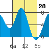 Tide chart for Granite Rock, Redwood Creek, San Francisco Bay, California on 2022/02/28