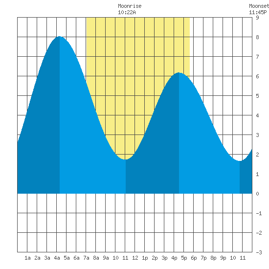 Tide Chart for 2022/02/6