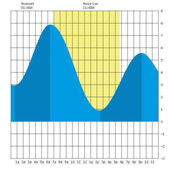 Tide Chart for 2022/02/9