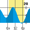 Tide chart for Granite Rock, Redwood Creek, San Francisco Bay, California on 2022/03/28