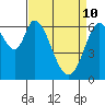 Tide chart for Granite Rock, Redwood Creek, San Francisco Bay, California on 2022/04/10