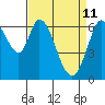 Tide chart for Granite Rock, Redwood Creek, San Francisco Bay, California on 2022/04/11