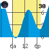 Tide chart for Granite Rock, Redwood Creek, San Francisco Bay, California on 2022/04/30