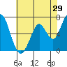 Tide chart for Granite Rock, Redwood Creek, San Francisco Bay, California on 2022/05/29