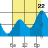 Tide chart for Granite Rock, Redwood Creek, San Francisco Bay, California on 2022/07/22