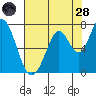 Tide chart for Granite Rock, Redwood Creek, San Francisco Bay, California on 2022/07/28