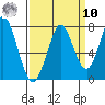 Tide chart for Granite Rock, Redwood Creek, San Francisco Bay, California on 2022/09/10