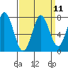 Tide chart for Granite Rock, Redwood Creek, San Francisco Bay, California on 2022/09/11