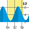 Tide chart for Granite Rock, Redwood Creek, San Francisco Bay, California on 2022/09/12