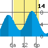 Tide chart for Granite Rock, Redwood Creek, San Francisco Bay, California on 2022/09/14