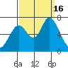 Tide chart for Granite Rock, Redwood Creek, San Francisco Bay, California on 2022/09/16